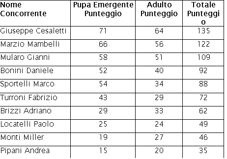 Casella di testo: Nome Concorrente	Pupa Emergente Punteggio	Adulto Punteggio 	Totale Punteggio
Giuseppe Cesaletti 	71	64	135
Marzio Mambelli	66	56	122
Mularo Gianni	58	51	109
Bonini Daniele	52	40	92
Sportelli Marco	54	34	88
Turroni Fabrizio	43	29	72
Brizzi Adriano	29	33	62
Locatelli Paolo	25	24	49
Monti Miller	19	27	46
Pipani Andrea	15	20	35

